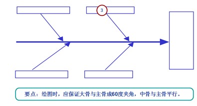魚(yú)骨圖分析步驟4-中骨、小骨、孫骨